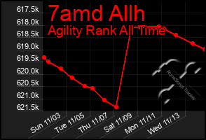 Total Graph of 7amd Allh