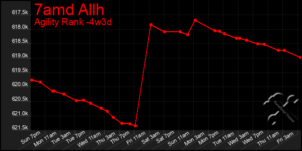 Last 31 Days Graph of 7amd Allh