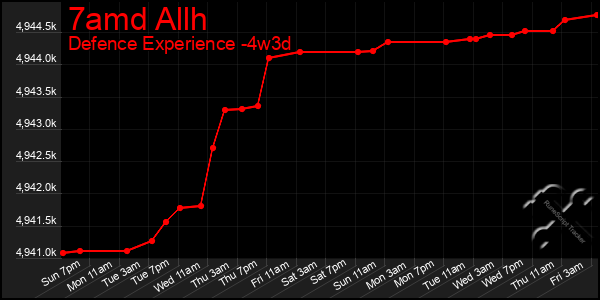 Last 31 Days Graph of 7amd Allh