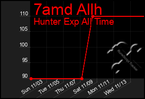 Total Graph of 7amd Allh