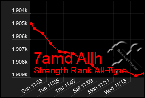 Total Graph of 7amd Allh