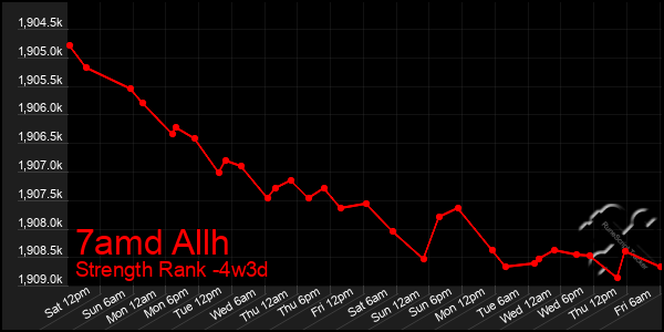 Last 31 Days Graph of 7amd Allh