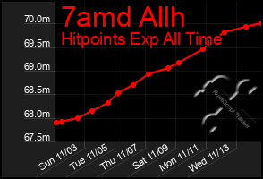 Total Graph of 7amd Allh