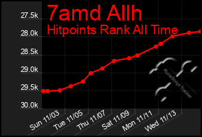 Total Graph of 7amd Allh