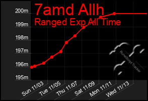 Total Graph of 7amd Allh