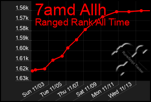 Total Graph of 7amd Allh