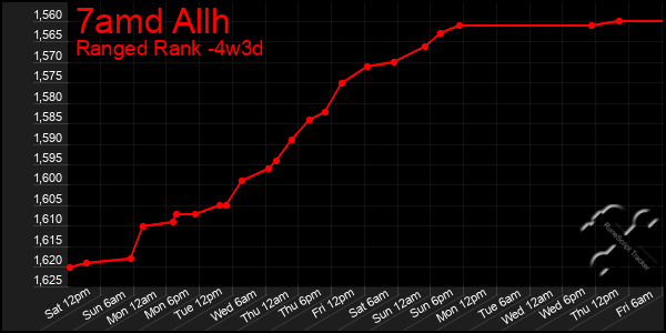 Last 31 Days Graph of 7amd Allh