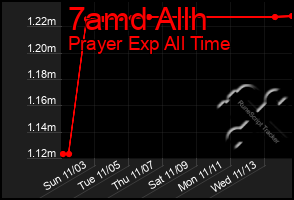 Total Graph of 7amd Allh