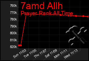 Total Graph of 7amd Allh