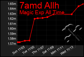 Total Graph of 7amd Allh