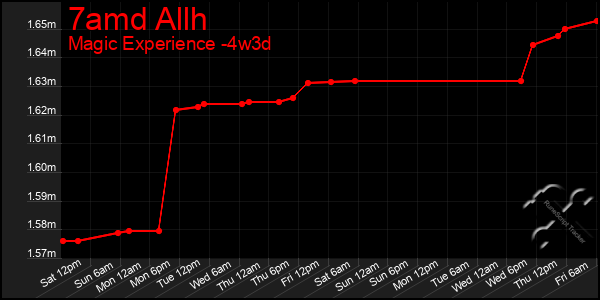 Last 31 Days Graph of 7amd Allh