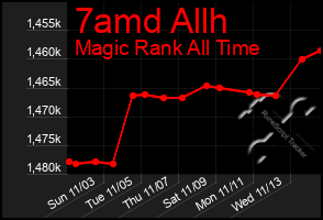 Total Graph of 7amd Allh