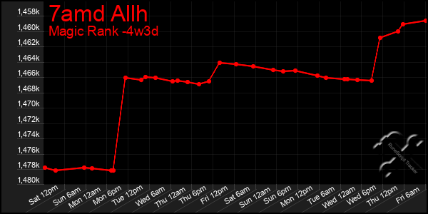 Last 31 Days Graph of 7amd Allh