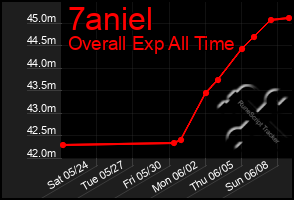 Total Graph of 7aniel