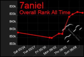 Total Graph of 7aniel