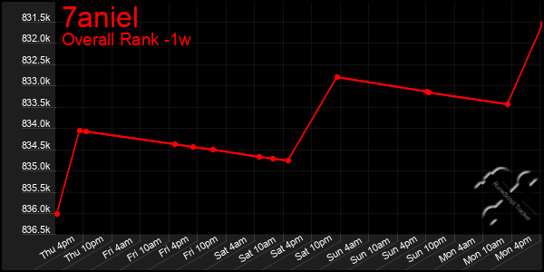 Last 7 Days Graph of 7aniel