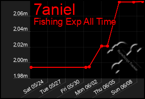 Total Graph of 7aniel