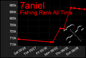 Total Graph of 7aniel
