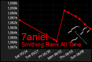 Total Graph of 7aniel