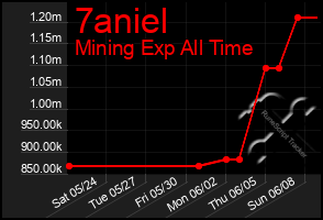 Total Graph of 7aniel
