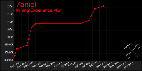 Last 7 Days Graph of 7aniel
