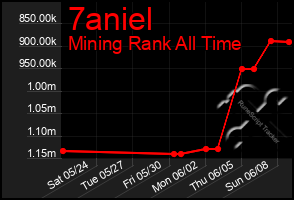 Total Graph of 7aniel