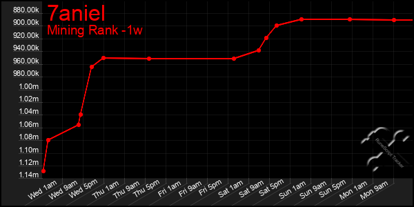 Last 7 Days Graph of 7aniel