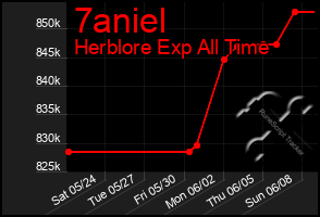 Total Graph of 7aniel
