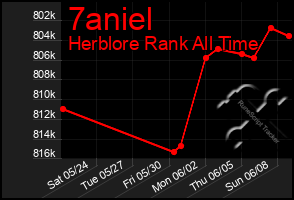 Total Graph of 7aniel