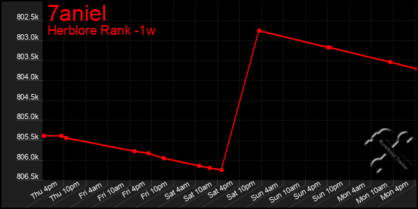 Last 7 Days Graph of 7aniel