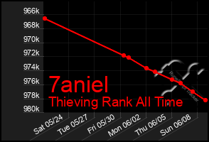 Total Graph of 7aniel