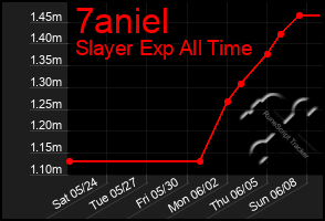 Total Graph of 7aniel
