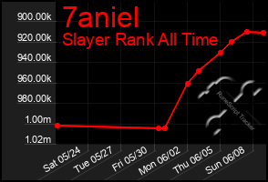 Total Graph of 7aniel