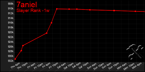 Last 7 Days Graph of 7aniel