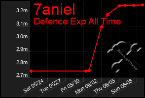 Total Graph of 7aniel