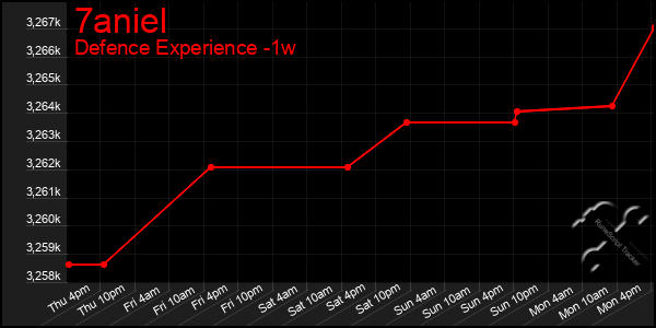 Last 7 Days Graph of 7aniel