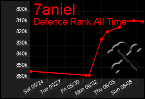 Total Graph of 7aniel