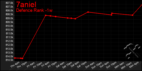 Last 7 Days Graph of 7aniel