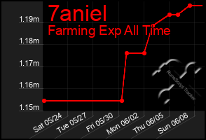 Total Graph of 7aniel