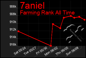 Total Graph of 7aniel