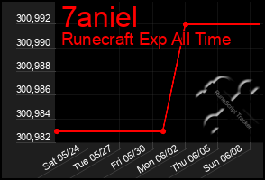 Total Graph of 7aniel