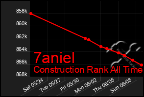 Total Graph of 7aniel