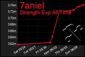 Total Graph of 7aniel