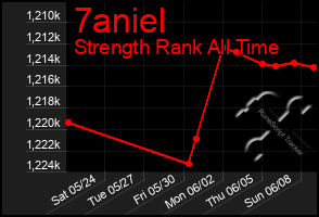 Total Graph of 7aniel