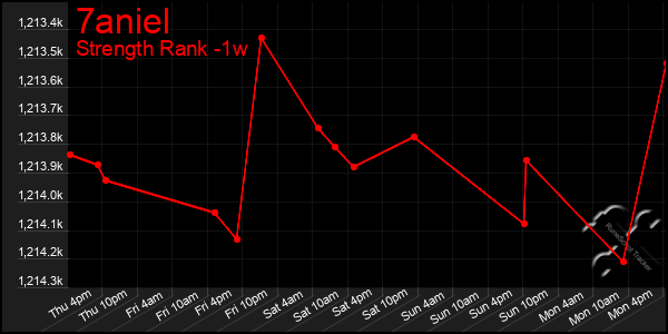 Last 7 Days Graph of 7aniel