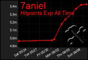 Total Graph of 7aniel