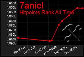 Total Graph of 7aniel