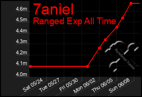 Total Graph of 7aniel