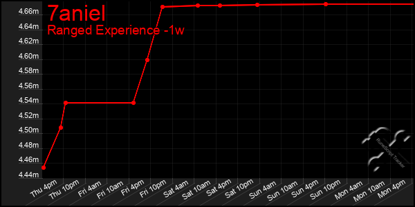 Last 7 Days Graph of 7aniel