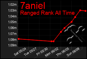 Total Graph of 7aniel